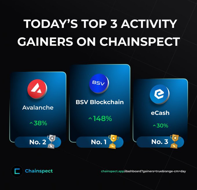 Chainspect graphic titled 'Today's Top 3 Activity Gainers' showing BSV Blockchain in the No. 1 spot with ~148% gain, Avalanche at No. 2 with ~38%, and eCash at No. 3 with ~30%.