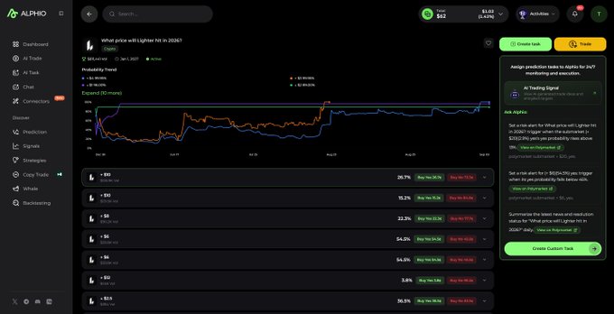 Screenshot of the ALPHA trading platform dashboard showing a probability trend chart for 'What price will Lighter hit in 2026?' with 38,544 views, an AI Trading Signal feature, and a list of token predictions including $50, $90, $20, and $35.