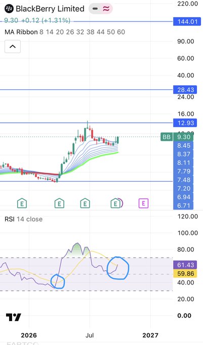 A stock trading chart for BlackBerry Limited (BB) shows an MA Ribbon and RSI 14 indicator, with hand-drawn blue circles highlighting a bullish divergence pattern on the RSI.
