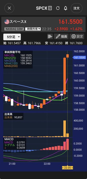 A stock chart in Japanese for スペースX (SpaceX) on NASDAQ GSM, showing a price of 161.5500 with a +1.62% increase, including moving averages and MACD indicators.