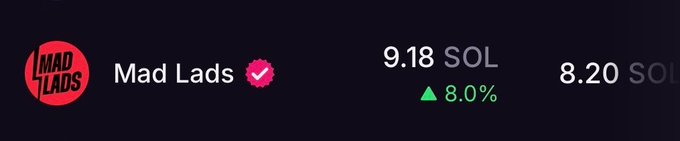 A cryptocurrency price ticker for the 'Mad Lads' NFT collection, showing a verified checkmark. The price is listed as 9.18 SOL, up 8.0% (green triangle), with a secondary price of 8.20 SOL.