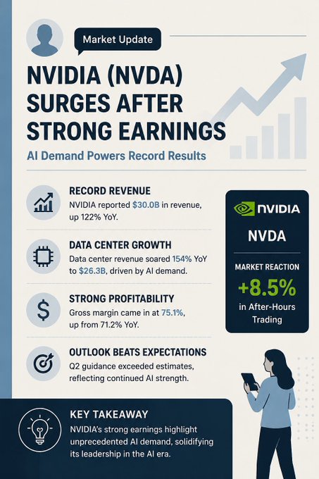 A market update infographic titled 'NVIDIA (NVDA) SURGES AFTER STRONG EARNINGS' with the subtitle 'AI Demand Powers Record Results', detailing $30.0B revenue, 75.1% gross margin, and an +8.5% after-hours market reaction.
