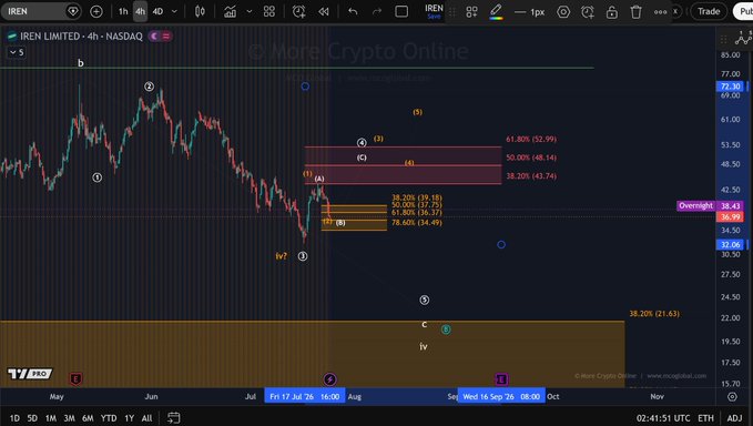 A TradingView chart of IREN Limited (NASDAQ: IREN) showing a 4-hour Elliott Wave analysis with labeled wave structures (1-2-3-4-5 and i-ii-iii-iv-v) and Fibonacci retracement levels (38.20%, 50.00%, 61.80%) between $36.99–$52.99, suggesting a potential bullish continuation if the "1-2" setup holds. Key annotations include "Overight" and dates from May through November 2024, illustrating the stock's corrective and impulsive wave patterns.