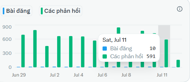 A bar chart in Vietnamese comparing 'Bài đăng' (posts) in blue and 'Các phản hồi' (replies) in green, with a tooltip showing Saturday, July 11 data of 10 posts and 591 replies.