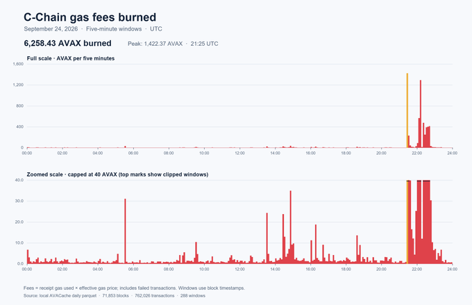 A chart titled 'C-Chain gas fees burned' dated September 24, 2026, shows 6,258.43 AVAX burned with two graphs displaying fee activity throughout the day, including a large spike around 21:00-22:00 UTC.