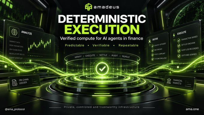 A promotional graphic for Amadeus titled "DETERMINISTIC EXECUTION" with the tagline "Verified compute for AI agents in finance" and keywords "Predictable • Verifiable • Repeatable"; panels labeled "ANALYZE," "DECIDE," "EXECUTE," "ON-CHAIN LEDGER," and "FINANCIAL MARKETS" surround a central glowing green checkmark, with "@ama_protocol" and "ama.one" at the bottom.