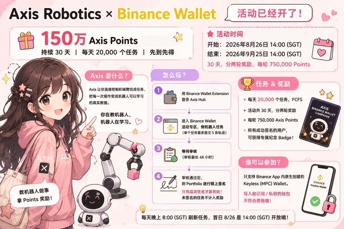 A promotional poster for an Axis Robotics x Binance Wallet campaign offering 1.5 million Axis Points over 30 days, starting August 26, 2026, and ending September 25, 2026.