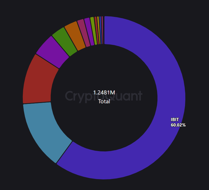 A donut chart from CryptoQuant displaying a total of 1.2481M, with IBIT comprising 60.02% in purple, along with other colored segments.