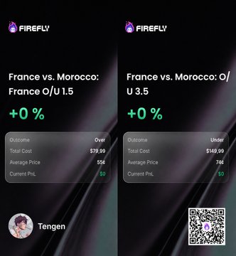 Two Firefly prediction market positions on a 'France vs. Morocco' match with Over/Under options at 1.5 and 3.5 goals, both showing +0% return, posted by user 'Tengen'.