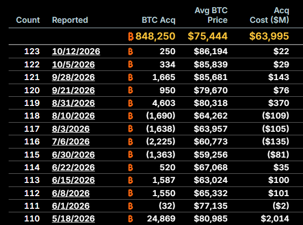 A table showing Strategy's recent Bitcoin acquisition history, with entries from May through October 2026, displaying BTC amounts ranging from a small net divestment of 2,225 BTC (7/6/2026) to a massive 24,869 BTC purchase (5/18/2026) totaling $2,014M. The data supports the post's point that recent weekly purchases have been modest (typically under $150M), with the last purchase exceeding $500M occurring in mid-May 2026 when they bought 24,869 BTC at an average price of $80,985.
