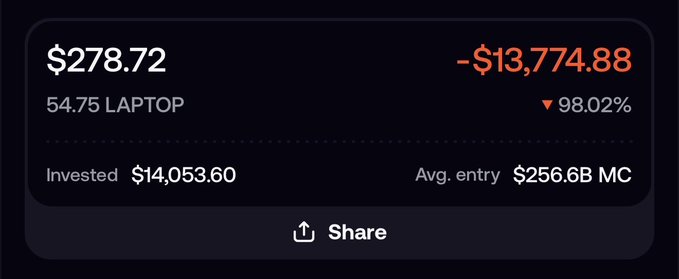 A portfolio snapshot shows a $LAPTOP position with a current value of $278.72, down 98.02% (–$13,774.88) from an invested $14,053.60, with an average entry market cap of $256.6B — illustrating the post’s mockery of buying a meme coin at Ethereum-sized market cap.