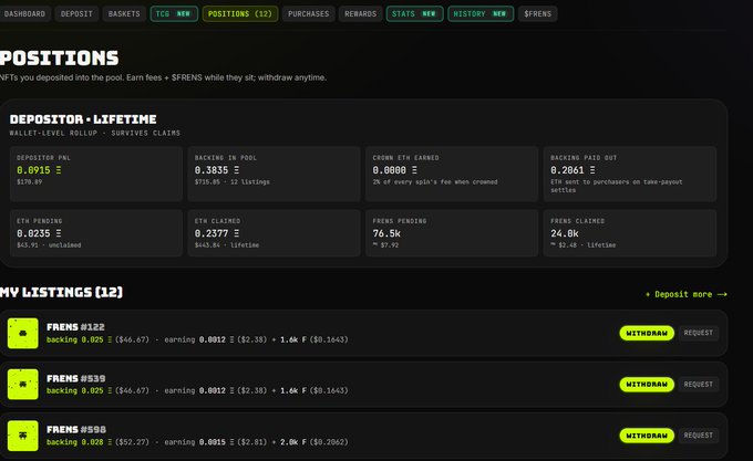 A crypto dashboard titled "POSITIONS" shows a "DEPOSITOR · LIFETIME" panel with 0.0915 ETH deposited and 5,535 $FRENS pending, along with "MY LISTINGS (12)" displaying individual FRENS entries (#122, #539, #500) with backing values around 0.025 ETH and small earnings of 0.0012-0.0015 ETH each. The interface directly supports the post's claim of earning both ETH and $FRENS tokens, with the 0.0915 ETH depositor balance and 76.5K FRENS pending reflecting the early returns from backing NFTs with ETH.