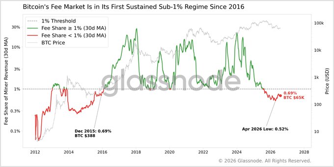 A Glassnode chart titled 'Bitcoin's Fee Market Is In Its First Sustained Sub-1% Regime Since 2016' showing fee share of miner revenue trends with BTC price overlay.
