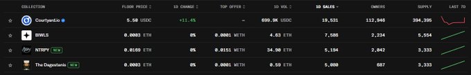 An NFT collection leaderboard shows CourtPanda with a floor price of 5.58 USDDC and 609.5K USDDC 1D volume, followed by other collections including BEWLS, MTSPR, and The Doggenttes.