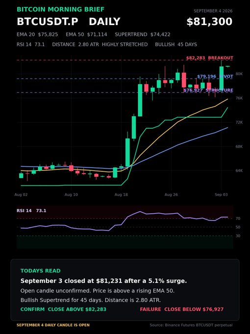 A "Bitcoin Morning Brief" technical analysis chart dated September 4, 2026, showing BTCUSDT.P on the daily timeframe at $81,300, with indicators including EMA 20 ($75,825), EMA 50 ($71,114), Supertrend ($74,422), RSI 14 at 73.1, and marked levels at $82,283 (breakout) and $76,927 (structure). The chart illustrates the 5.1% daily surge to $81,231, confirms the price is trading above a rising EMA 50 with a bullish Supertrend holding for 45 days, and highlights the $82,283 level as the next key test for confirmation.