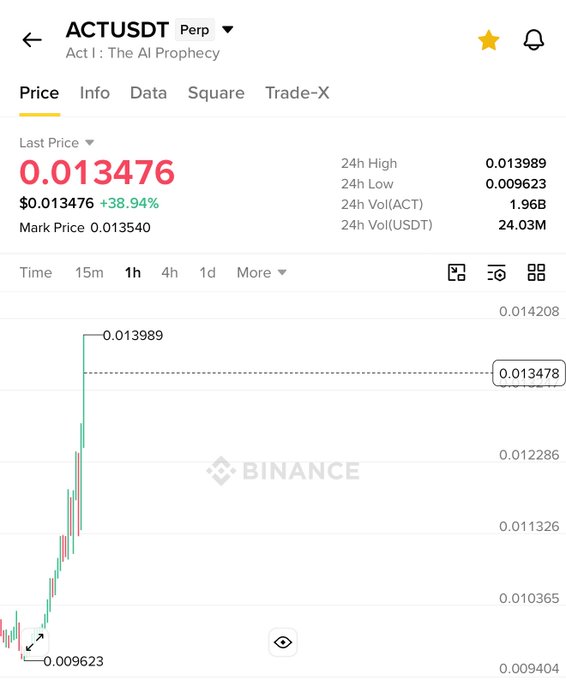 A Binance perpetual futures chart for ACTUSDT (Act I: The AI Prophecy) shows the token up 38.94% at $0.013476, with a 24-hour high of $0.013989 and low of $0.009623, supporting the post's claim of strong recent bullish momentum.