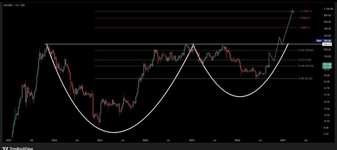 A TradingView chart of SOL/USD showing a large W-shaped (double-bottom) pattern with price around 220-230 USD, indicating a significant upward move from 2022-2027.