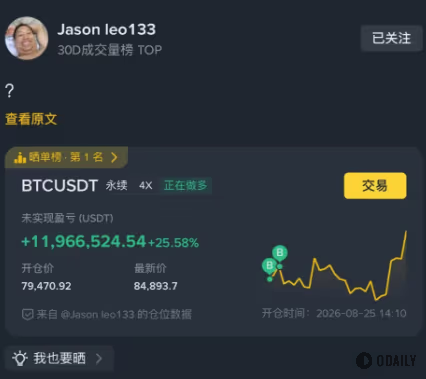 A trading post by user Jason leo133 showing a BTCUSDT perpetual long position with 4x leverage, unrealized profit of +11,966,524.54 USDT (+25.58%), entry price 79,470.92, and a chart indicating the position opened on 2026-08-25.