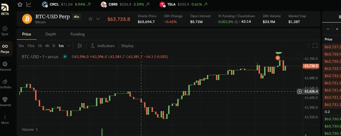 The image shows a BTC/USD perpetual trading chart on the Arcus (arcus_xyz) platform, displaying the current price at $63,725.8 with a 24-hour change of -0.42% and 24-hour volume of $33.9M. The chart relates to the post by showcasing the Arcus trading interface where users would encounter the discussed fee structure for placing orders and taking trades.