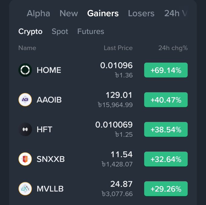 A crypto 'Gainers' list showing top performers including HOME at +69.14% and AAOIB at +40.47%.