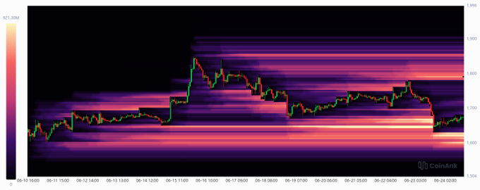 "A substantial number of long positions have been executed on Bitcoin throughout the past week. The price has reached $ETH high enough that these positions were liquidated at the end of today's decline."