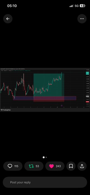A mobile screenshot displays a cryptocurrency trading chart for TAO/USDT on Binance, featuring a highlighted pattern with a green shaded area, with social media engagement icons showing 115 comments, 53 reposts, and 243 likes.