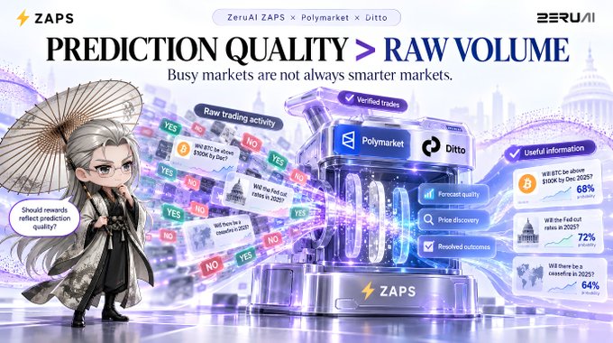 The image is a promotional graphic for Zerui ZAPS, Polymarket, and Ditto, featuring an anime-style character beside a trophy and prediction market bubbles, highlighting that "Prediction Quality > Raw Volume" with statistics showing an 68% accurate STOR price direction, 72% Fed cut probability, and 64% ceasefire prediction in 2025. The accompanying post notes that Polymarket trades routed through Ditto Network now count toward Zerui Finance's $50K Zaps competition, connecting the image's theme of rewarding prediction accuracy with the leaderboard incentive mentioned in the text.