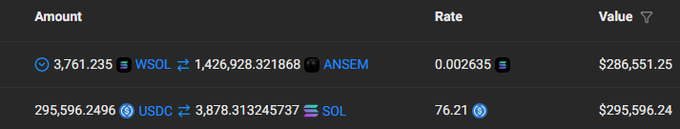 A dark-themed trading interface displays two large transactions: 3,761.235 WSOL swapped for 1,426,928.32 $ANSEM tokens at a rate of 0.002635 (valued at $286,551.25), and 295,596.2496 USDC swapped for 3,878.31 SOL at a rate of 76.21 (valued at $295,596.24). The image illustrates the $286.6K whale purchase of 1.43M $ANSEM tokens mentioned in the post, serving as visual evidence of the significant on-chain buy.