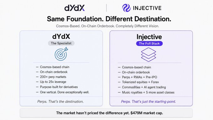 The image is a comparison chart titled "Same Foundation. Different Destination" highlighting dYdX as "The Specialist" focused on perpetuals (200+ perp markets, up to 25x leverage) versus Injective as "The Full Stack" with broader offerings (perps, RWAs, pre-IPO, tokenized equities, forex, commodities, AI agent trading, and 5+ asset classes), emphasizing that both are Cosmos-based chains with on-chain orderbooks but with very different market cap valuations, closing with "The market hasn't priced the difference yet. $479M market cap."

The chart visually reinforces the post's central thesis that despite dYdX and Injective sharing similar technical foundations, Injective's broader scope across multiple asset classes (not just perps) represents a significantly larger opportunity that the market has yet to fully recognize.