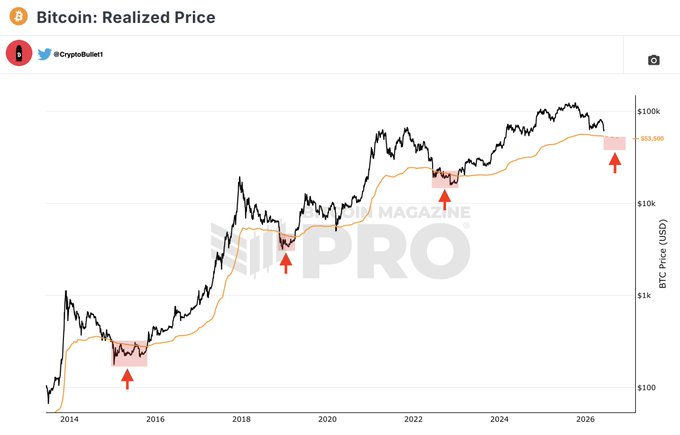 The image features a line graph representing the price of Bitcoin compared to the Realized Price. There are four distinct points on this graph, each corresponding to one day of trading for Bitcoin. The graph shows that Bitcoin is currently trading above its real price, and there's another instance where it's below its actual value. This suggests that the market is experiencing fluctuations in Bitcoin prices, with days when the currency was either higher or lower than its current value. The post implies caution due to these price trends in the cryptocurrency market, as the Big Breakdown hasn't occurred yet, meaning more substantial changes are still possible.