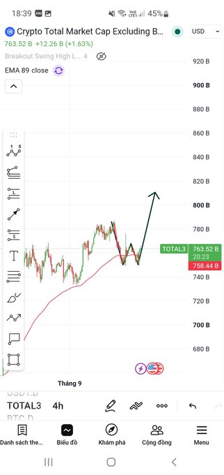 The image shows a 4-hour chart of TOTAL3 (Crypto Total Market Cap Excluding BTC) at $763.52B, up 1.63%, with a price action arrow indicating a strong upward breakout from a double-bottom pattern around the EMA 89. The chart supports the post's bullish analysis, visually confirming the predicted continued rise as Total3 holds above the EMA and forms higher lows.