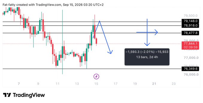 A TradingView candlestick chart for BTC created by Fat-fatty shows a recent peak near $79,148 with a forecasted downward move, indicated by blue arrows projecting a -1,593.3 (-2.01%) drop to 15,933 over 13 bars (2d 4h). The chart supports the post's claim that BTC's anticipated downward move played out as expected.