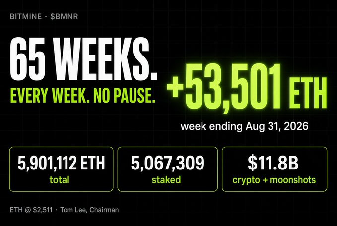 An infographic for BITMINE ($BMNR) showing '65 WEEKS. EVERY WEEK. NO PAUSE.' with +53,501 ETH added for the week ending Aug 31, 2026, totaling 5,901,112 ETH and 5,067,309 staked, representing $11.8B in crypto and moonshots.