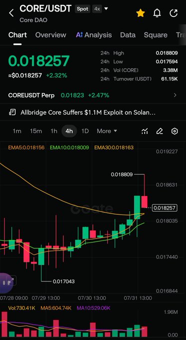 A cryptocurrency trading chart showing CORE/USDT (Core DAO) trading at $0.018257, up 2.32%, on the 4-hour timeframe with EMA indicators visible.