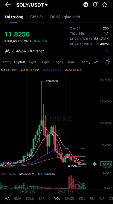 An MEXC exchange chart for SOLY/USDT showing a price of 11.8256 with an extreme +974.95% gain, displaying a dramatic spike from 6.1010 to 200.0000.