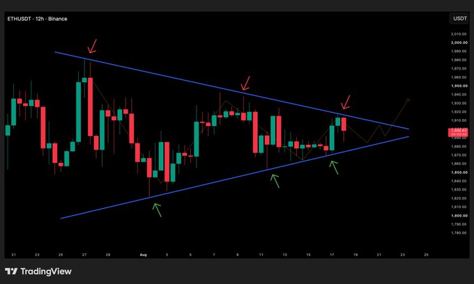 A TradingView 12-hour candlestick chart for ETHUSDT on Binance showing a blue symmetrical triangle pattern with red and green arrows marking the highs and lows.