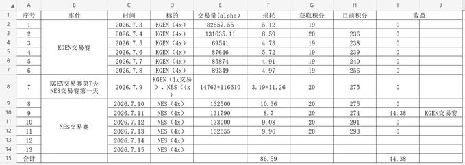 A spreadsheet in Chinese tracks KGEX and NES trading transactions, including dates, times, prices in alpha, losses, and current tax points, totaling 44.38.