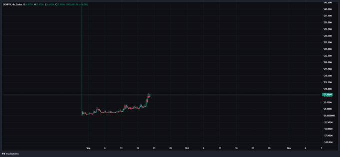A TradingView price chart displays $SCHIFFY on LONG with a candle data point highlighted at $1.496, ranging from $0.00 to $0.000, illustrating the token's recent price activity referenced in the accompanying post about it becoming in-game currency for Moku's games.