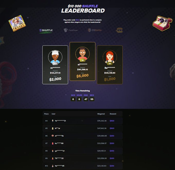 A $10,000 Shuffle leaderboard for SCB and CSBattle games showing top three players with prizes of $2,000, $5,000, and $1,000, and a countdown timer of 6 days remaining.