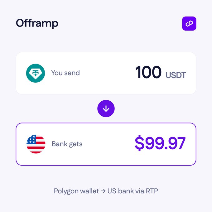 A digital payment interface labeled 'Offramp' shows a transaction converting 100 USDT from a Polygon wallet to $99.97 deposited into a US bank via RTP.