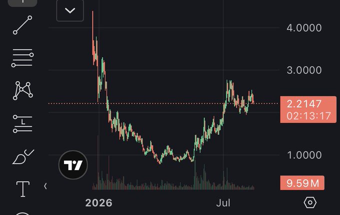 A financial candlestick chart showing a price around 2.2147 with a timestamp of 02:13:17 and volume of 9.59 M.