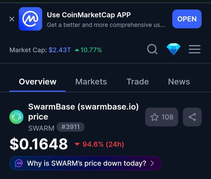 A CoinMarketCap page shows SwarmBase (SWARM) ranked #3911 with a price of $0.1648, down 94.6% in 24 hours, underscoring the disappointing post about the project's lack of a clear airdrop claim update despite its multi-exchange listing and community token allocation.