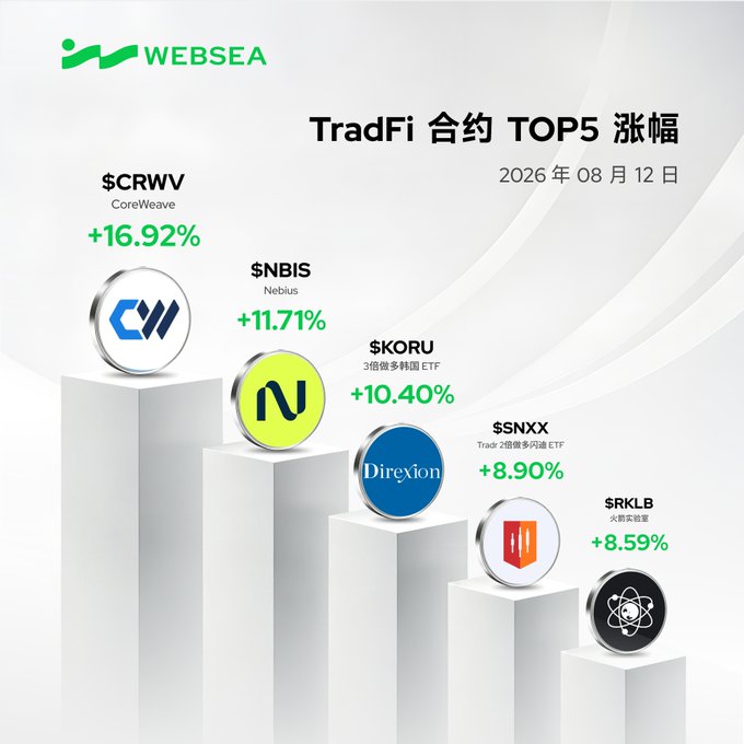 The image is a Websea branded infographic titled "TradFi 合约 TOP5 涨幅" (TradFi Contracts Top 5 Gainers) dated 2026年08月12日, displaying five white podiums with company logos and their corresponding ticker symbols and percentage gains: $CRWV CoreWeave (+16.92%), $NBIS Nebius (+11.71%), $KORU 3x Long Korea ETF (+10.40%), $SNXX Tradr 2x Long SanDisk ETF (+8.90%), and $RKLB Rocket Lab (+8.59%), matching the accompanying post's listing of the top traditional financial contracts tradable on-chain.