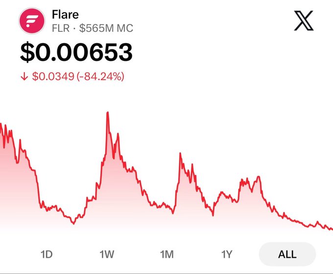 An X (Twitter) price tracker card for Flare (FLR) with $565M market cap, showing a current price of $0.00653 and an all-time chart with an -84.24% decline from a high of $0.0349.