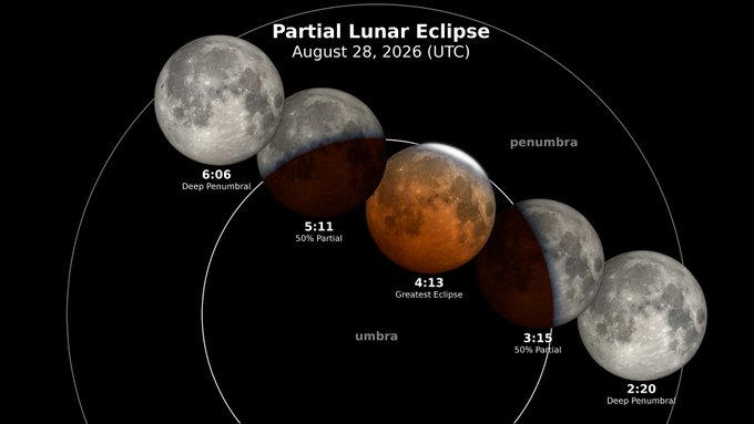 An infographic showing a Partial Lunar Eclipse on August 28, 2026 (UTC), with the moon's progression through the umbra and penumbra at times including 6:06 (Deep Penumbral), 5:11 (50% Partial), 4:13 (Greatest Eclipse), 3:13 (50% Partial), and 2:20 (Deep Penumbral).