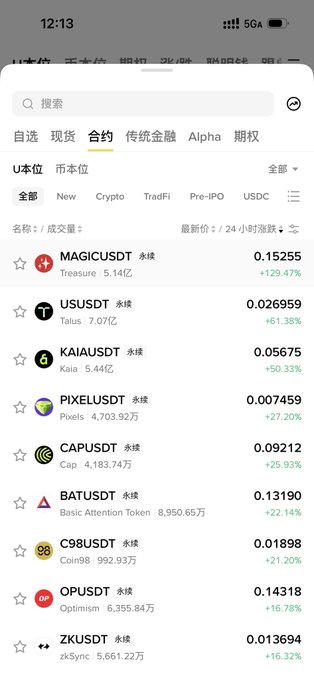 A mobile phone screenshot shows a cryptocurrency trading app displaying USDT perpetual contract markets, with MAGICUSDT up 129.47%, USUSDT up 61.38%, KAIAUSDT up 50.33%, and other tokens listed with their prices and 24-hour percentage changes.