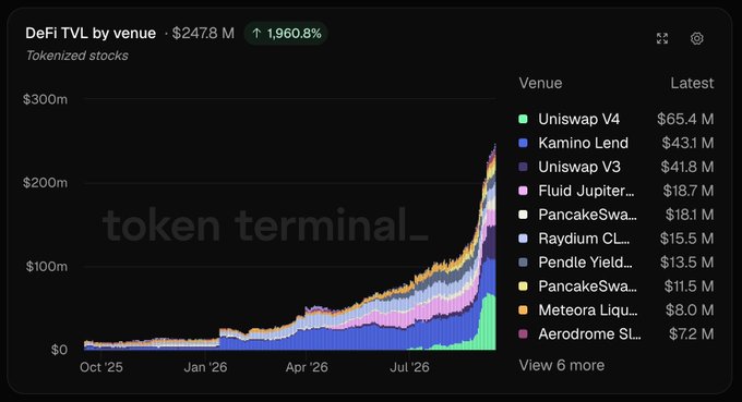 A stacked area chart titled 'DeFi TVL by venue' from Token Terminal shows tokenized stocks at $247.8 M with a 1,960.8% increase, led by Uniswap V4 at $65.4 M.