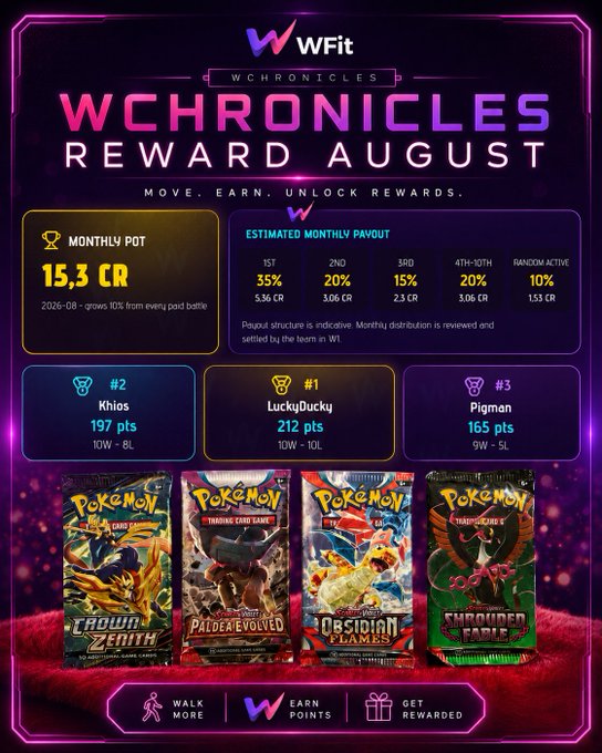 A 'WChronicles Reward August' infographic from WFit displaying a monthly pot of 15.3 CR, payout distribution percentages, top 3 leaderboard (Khios, LuckyDuckuy, Pigman), and four Pokémon Trading Card Game booster packs (Crown Zenith, Paldea Evolved, Obsidian Flames, Shrouded Fable).
