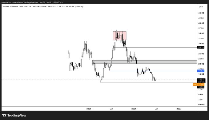 A weekly candlestick chart of the iShares Ethereum Trust ETF (ETHA) on NASDAQ shows the price declining to $11.87, testing a key horizontal support level near $10.99-12.24, with marked resistance zones around $20-30 and a recent lower-high rejection near $32-35, illustrating the post's point that the price has cleared recent lows and is awaiting further price action.