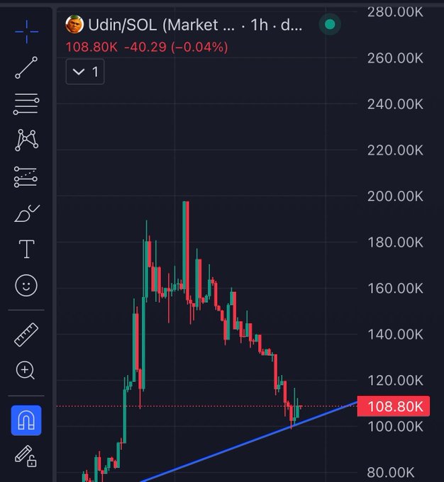 A cryptocurrency candlestick chart titled "Udin/SOL" shows the token trading at 108.80K, down 40.29 (-0.04%) on the 1-hour timeframe, with a visible ascending trendline (blue) suggesting a bullish organic price movement from the lows toward higher targets. The chart supports the post's claim of an organic, bullish setup pointing to a "next leg" higher for the $Udin token.